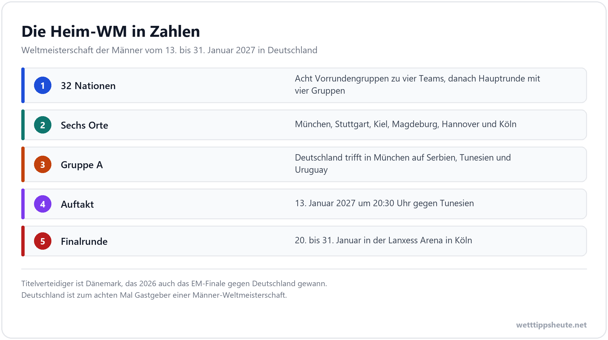 Infografik zur Handball-WM 2027 in Deutschland mit Spielorten und Modus