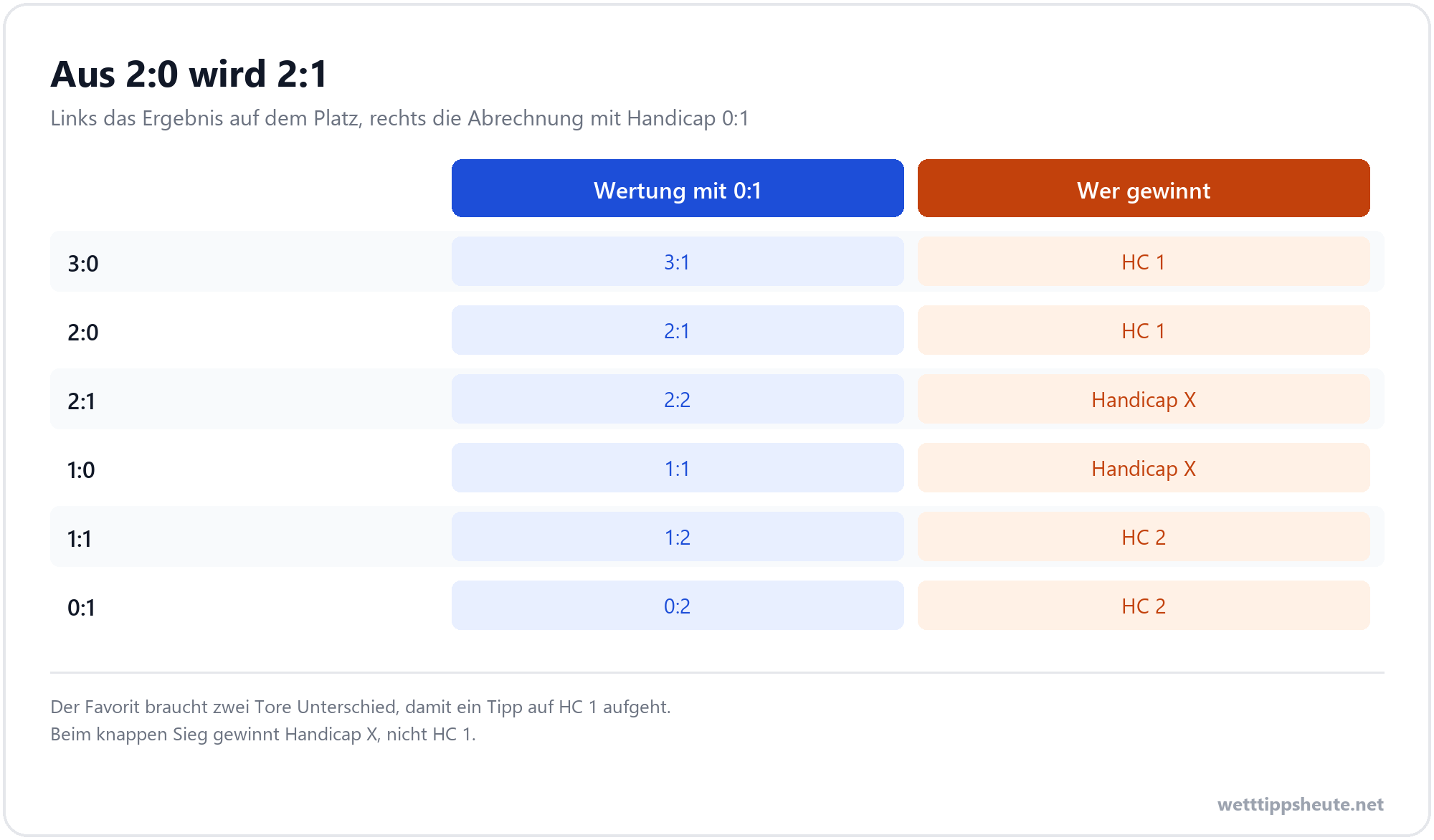 Infografik zur Funktionsweise von Handicap Wetten