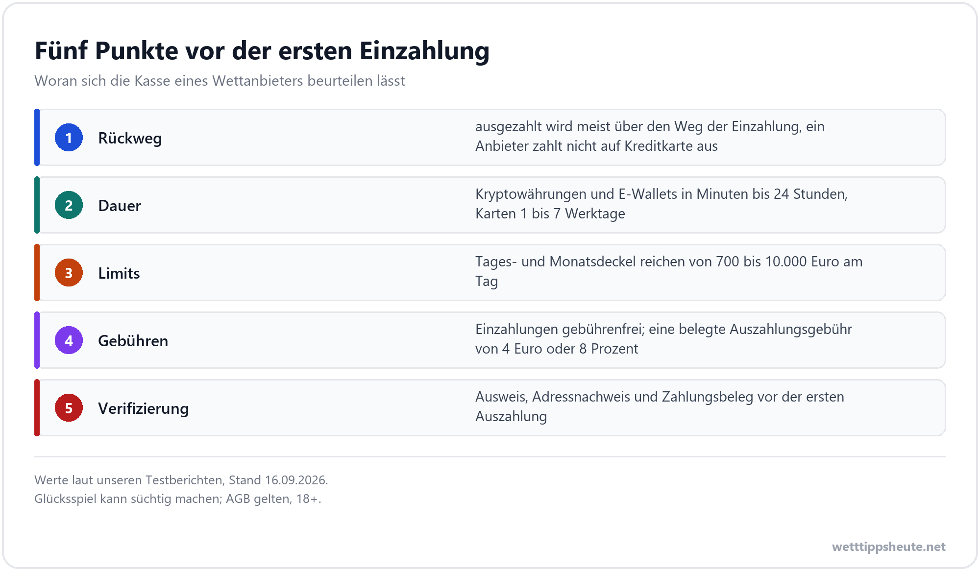 Infografik zu den fünf Punkten, die ein Wettkonto vor der ersten Einzahlung prüfen sollte