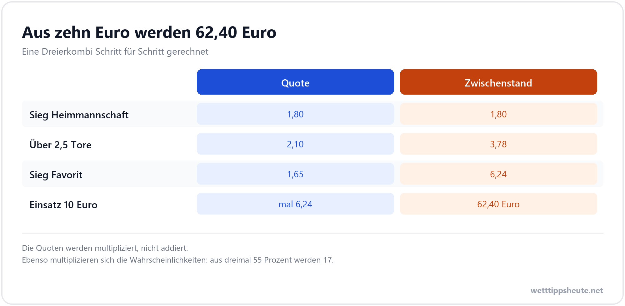Infografik zur Berechnung der Gesamtquote einer Kombiwette