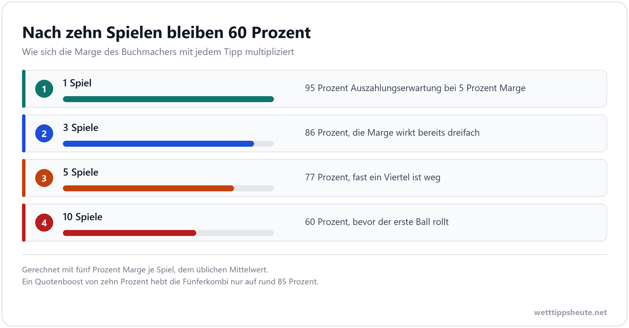 Infografik zur Multiplikation der Buchmachermarge bei Kombiwetten