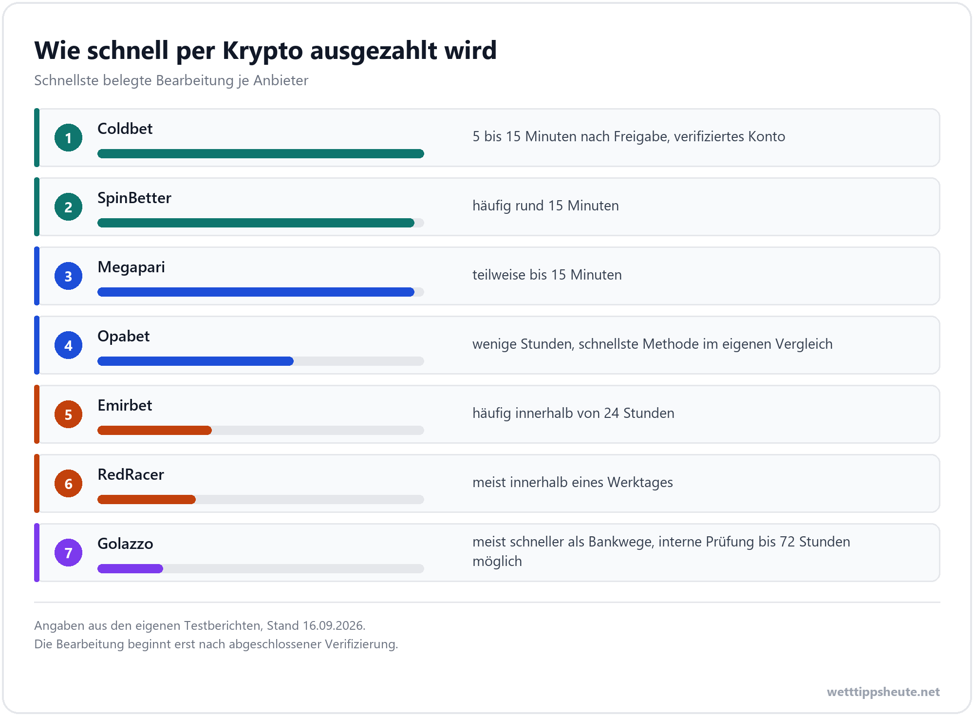 Infografik zur schnellsten belegten Krypto Auszahlung je Wettanbieter von fünf Minuten bis zu einem Werktag