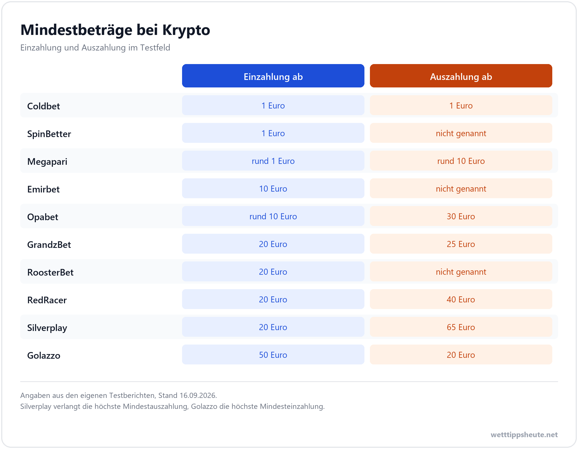 Infografik zu den Mindestbeträgen für Krypto Einzahlung und Auszahlung bei zehn Wettanbietern von einem bis 65 Euro