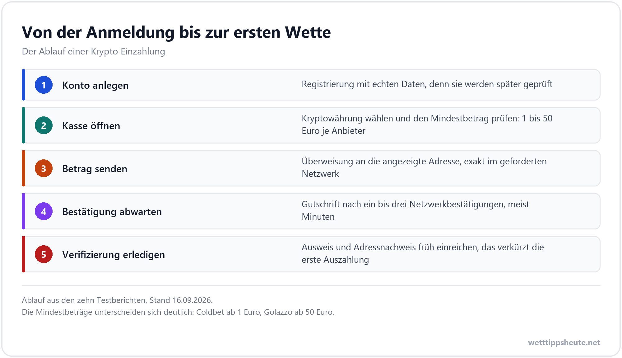 Infografik zu den fünf Schritten einer Krypto Einzahlung beim Wettanbieter von der Anmeldung bis zur Verifizierung