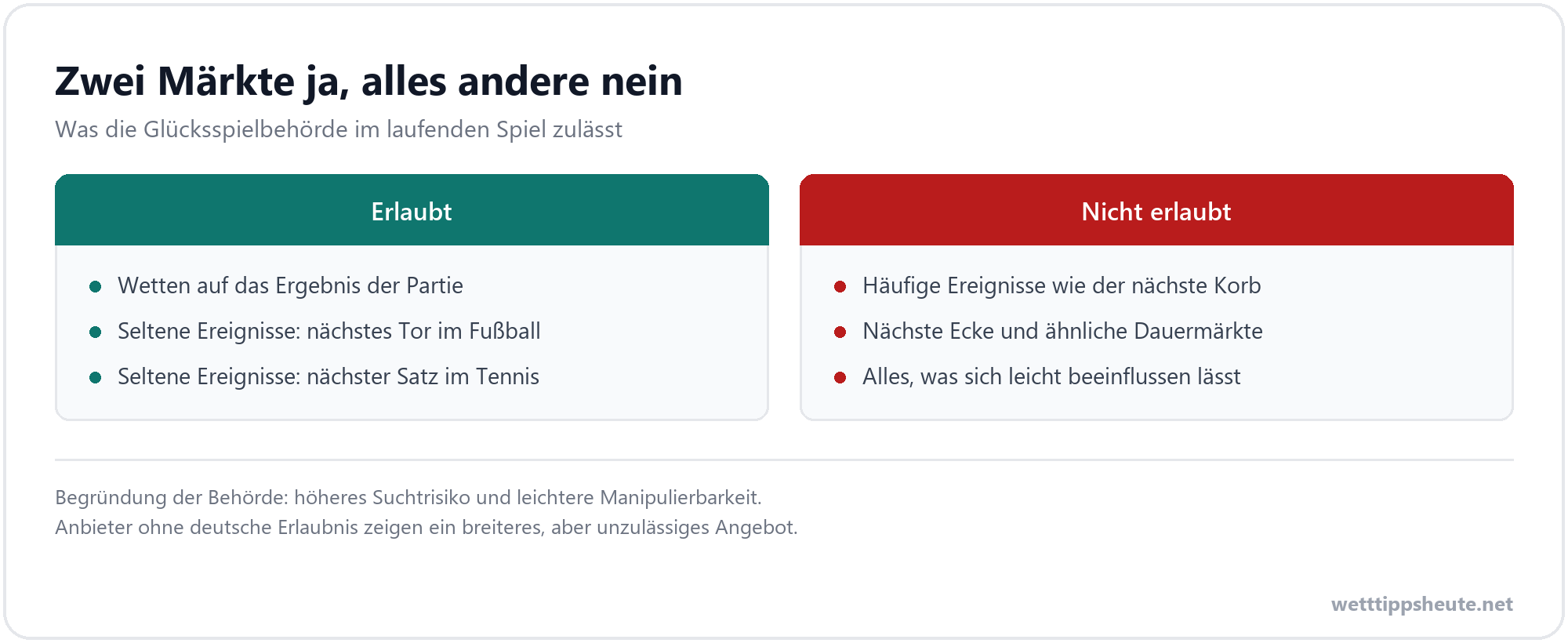 Infografik dazu, welche Live Wetten in Deutschland erlaubt sind