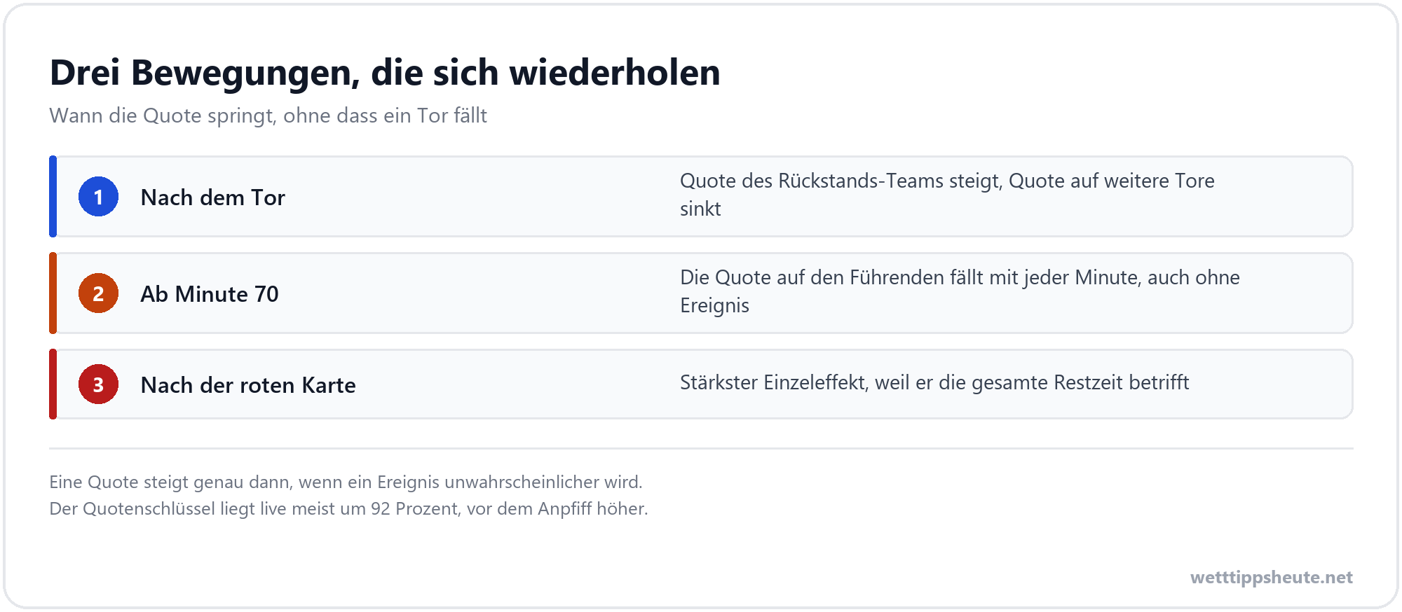 Infografik zu drei typischen Quotenbewegungen während eines Fußballspiels