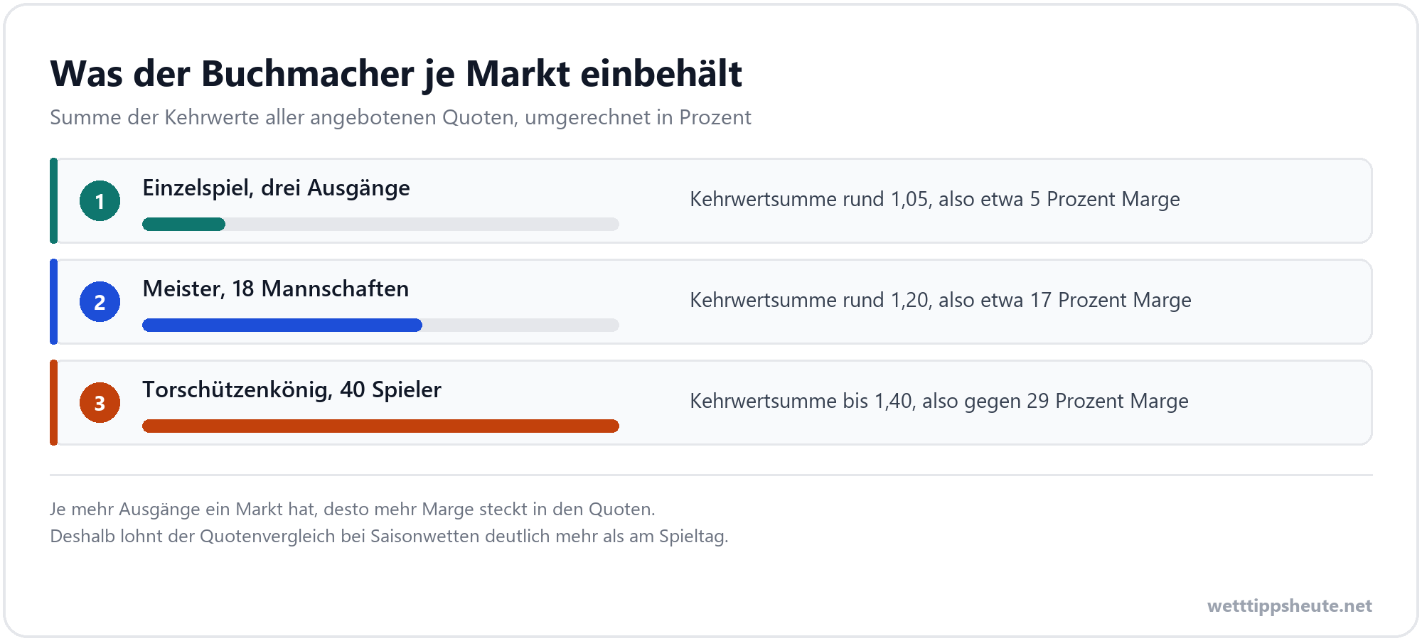Infografik zum Quotenschlüssel bei Langzeitwetten gegenüber Einzelspielen