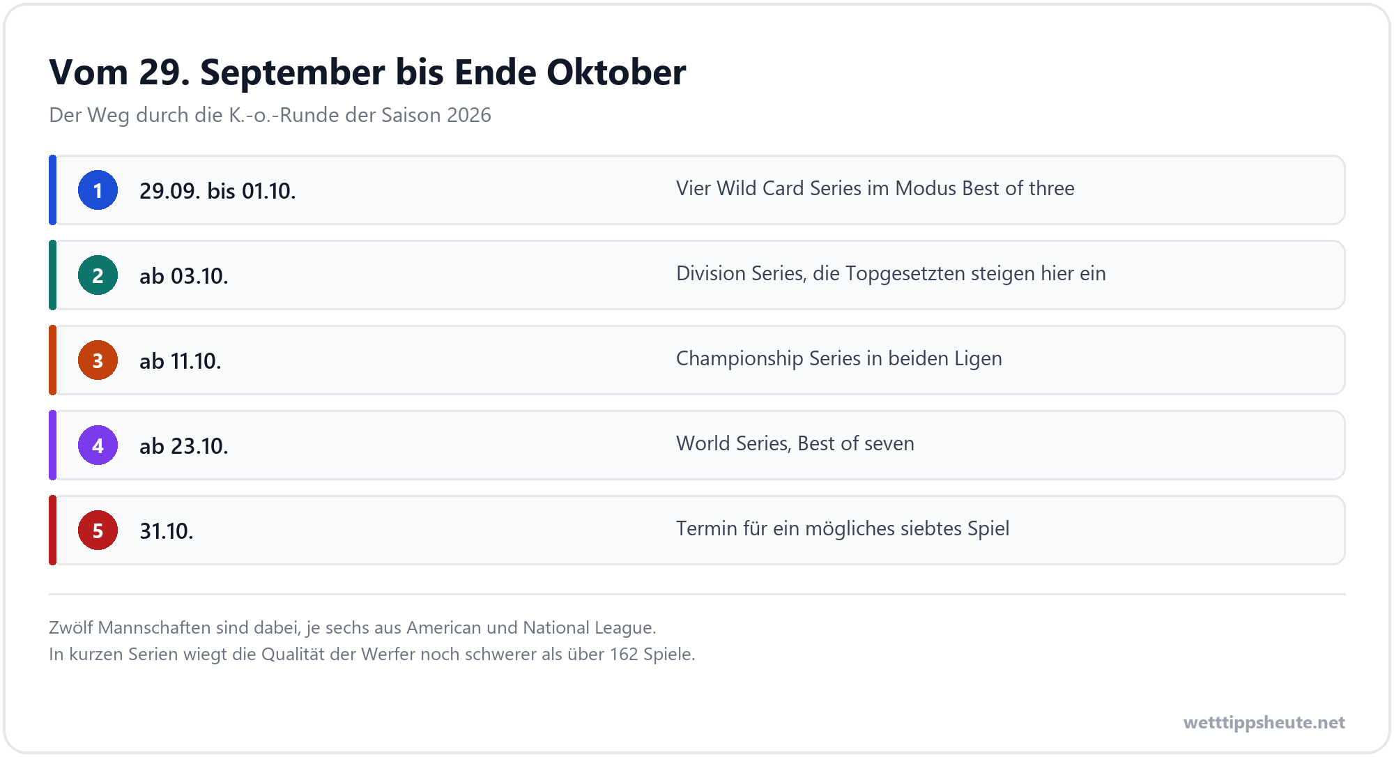 Infografik zum Ablauf der MLB-Playoffs 2026 mit allen Terminen