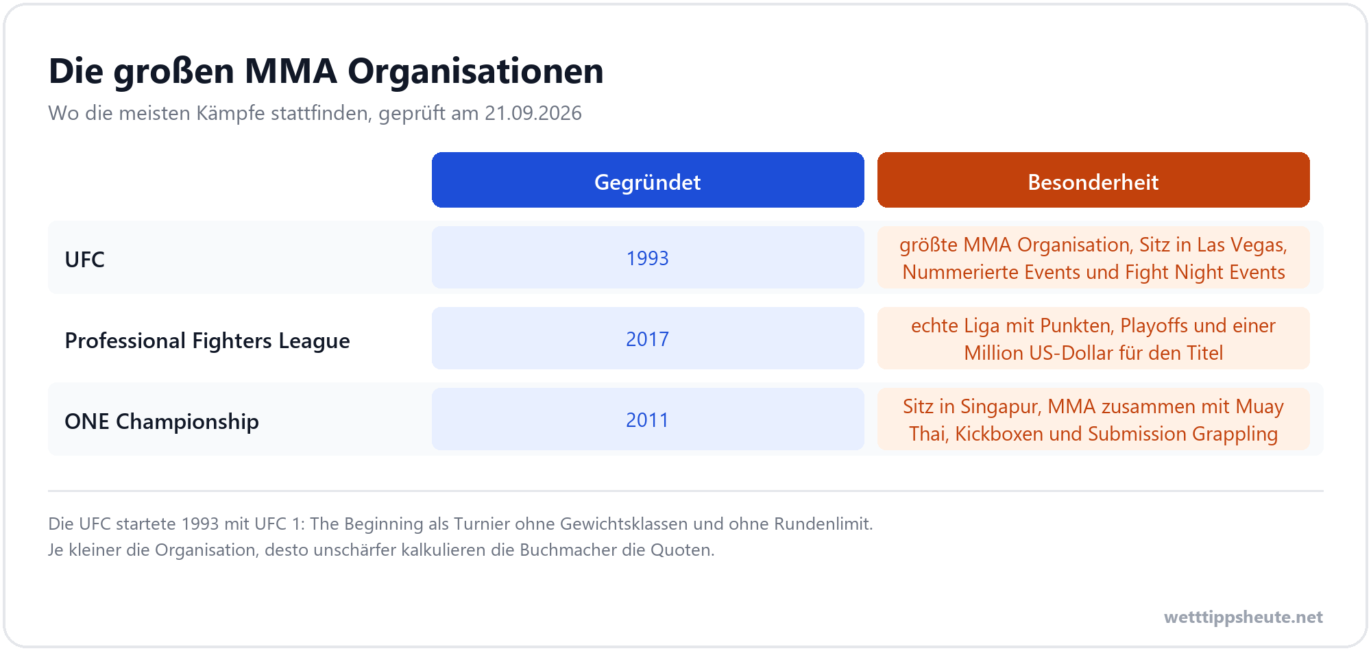 Infografik zu den MMA Organisationen UFC, Professional Fighters League und ONE Championship