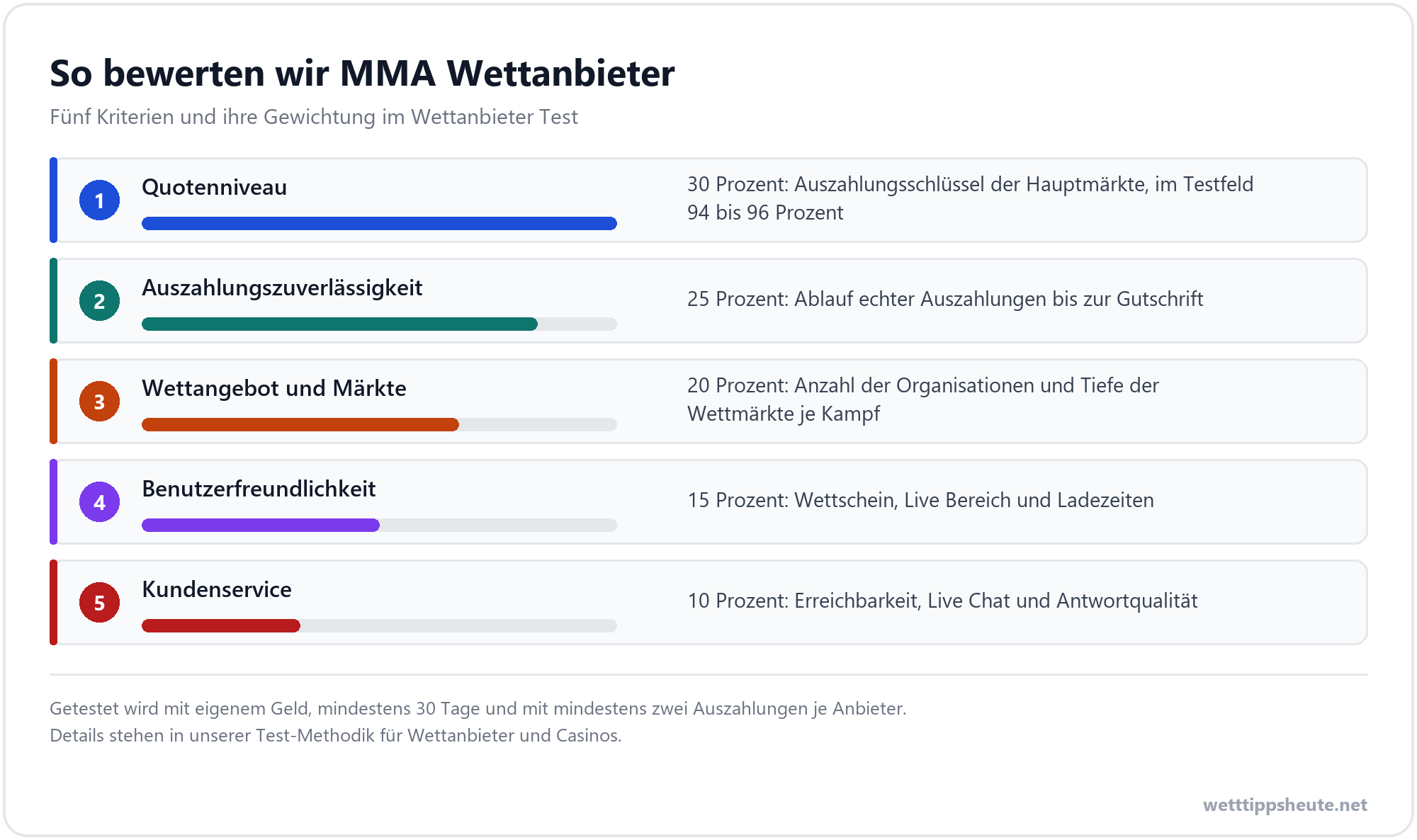 Infografik zur Gewichtung im Wettanbieter Test mit Quotenniveau 30 Prozent