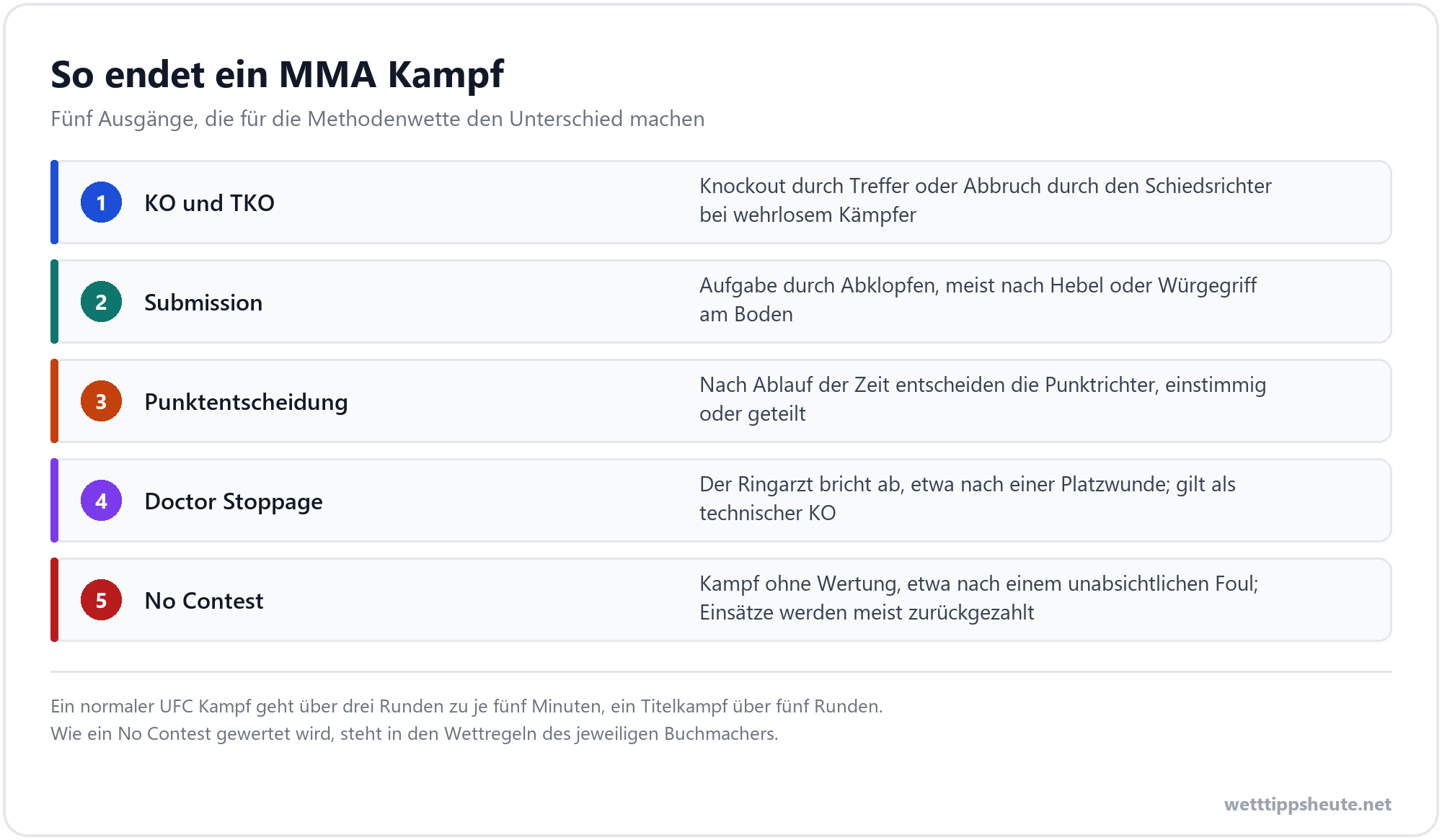 Infografik zu den Siegarten im MMA: KO, Submission, Punktentscheidung, Doctor Stoppage und No Contest