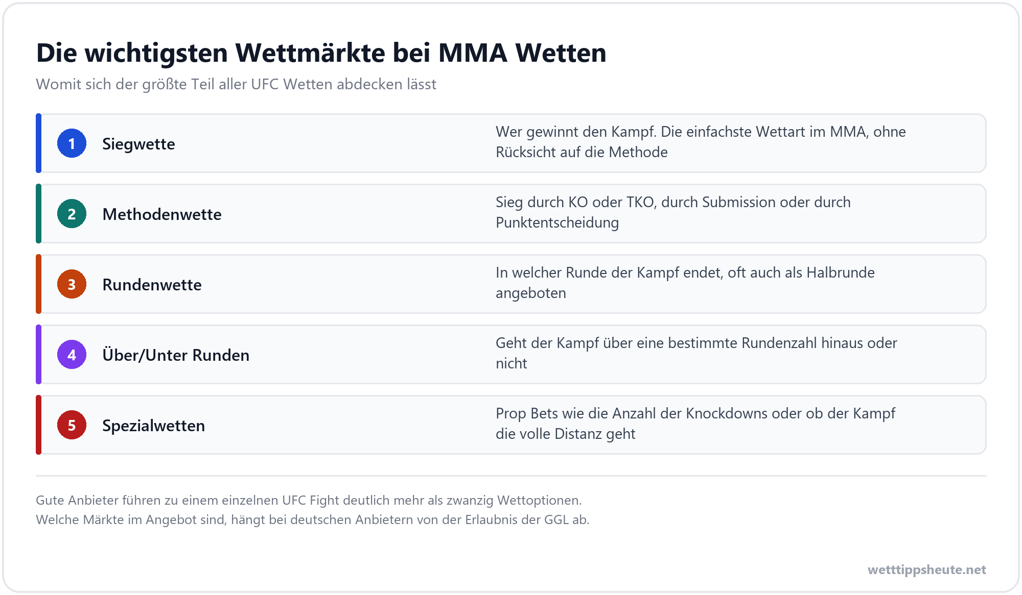 Infografik zu MMA Wetten mit Siegwette, Methodenwette, Rundenwette und Spezialwetten