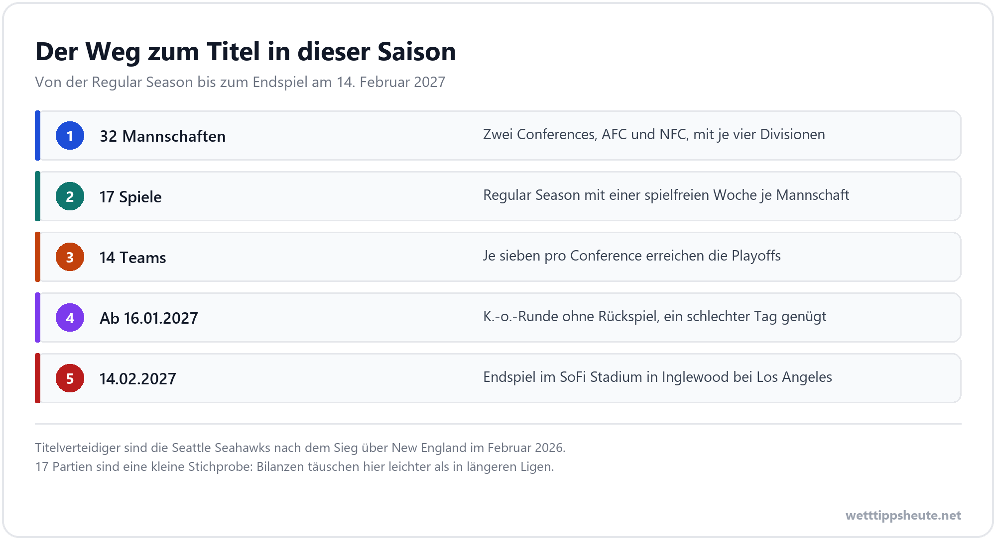 Infografik zum Ablauf einer NFL-Saison von der Regular Season bis zum Endspiel