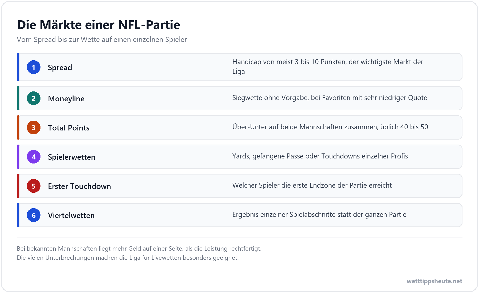 Infografik zu den Wettmärkten bei NFL Wetten