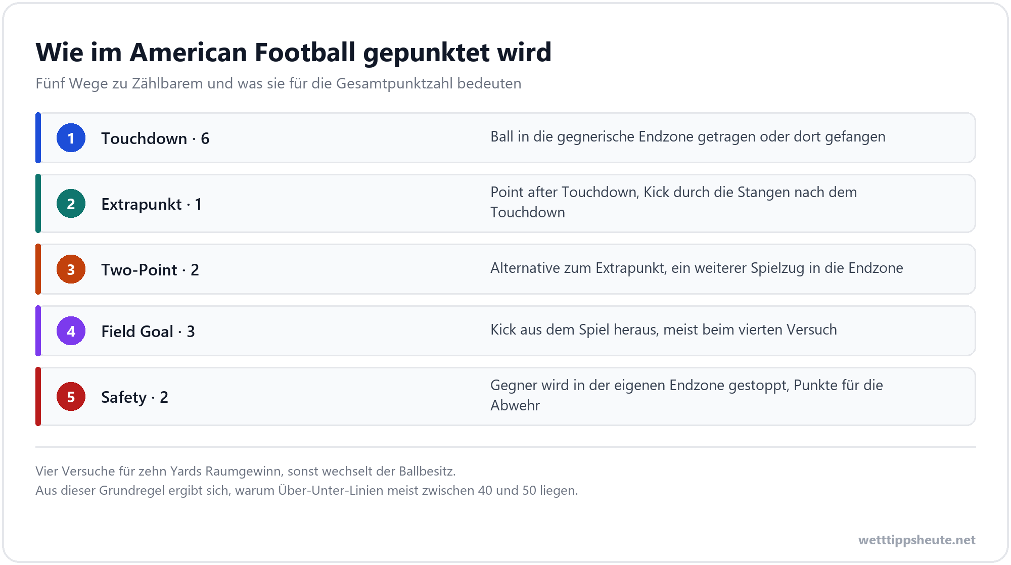 Infografik zu Spielaufbau und Punktewertung im American Football