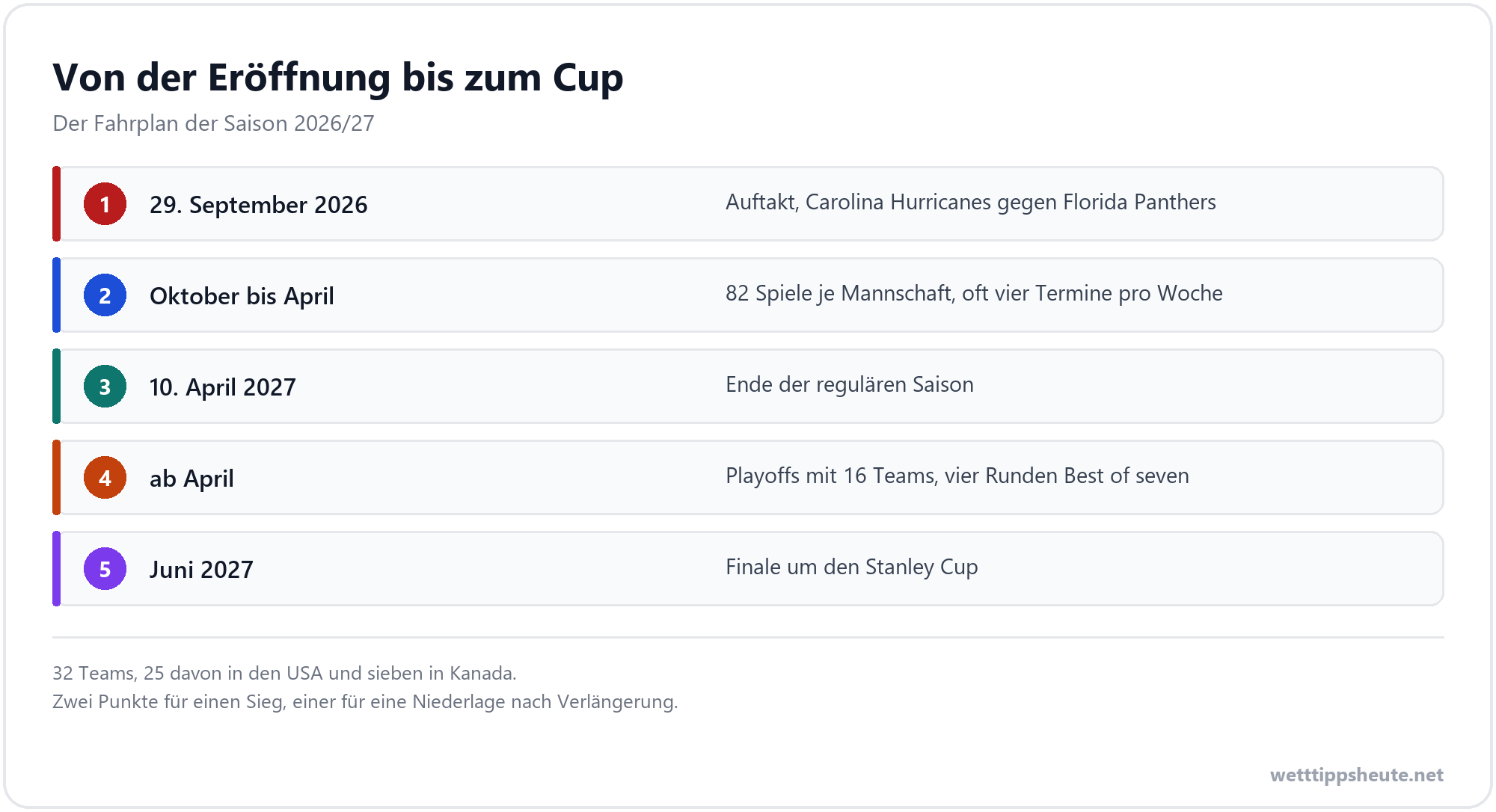 Infografik zum Ablauf der NHL-Saison 2026/27
