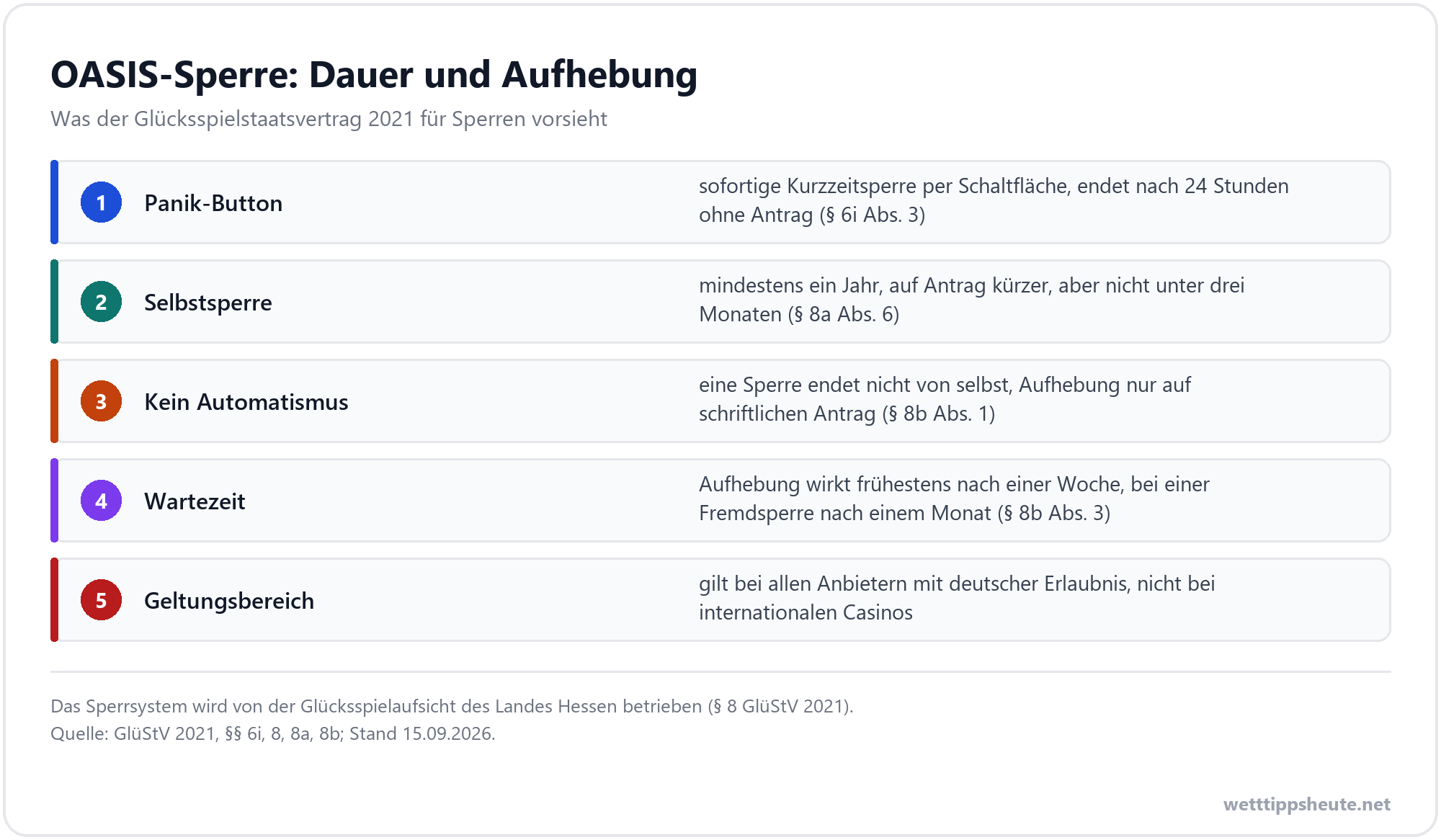 Infografik zu Dauer und Aufhebung einer OASIS-Sperre nach dem Glücksspielstaatsvertrag 2021