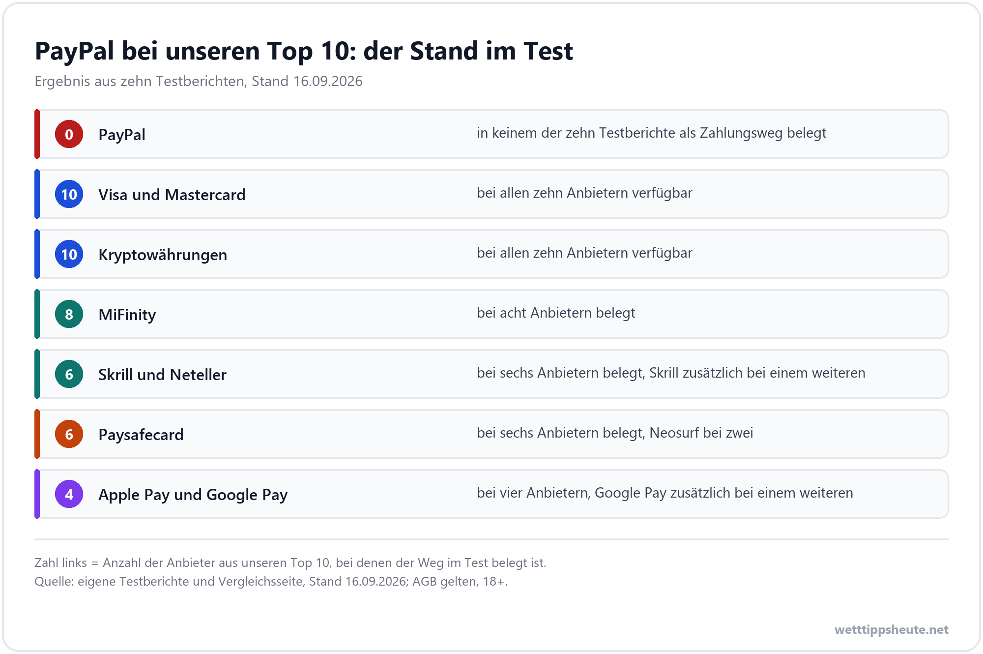 Infografik zum Ergebnis, dass Sportwetten mit PayPal bei keinem der zehn getesteten Wettanbieter möglich sind