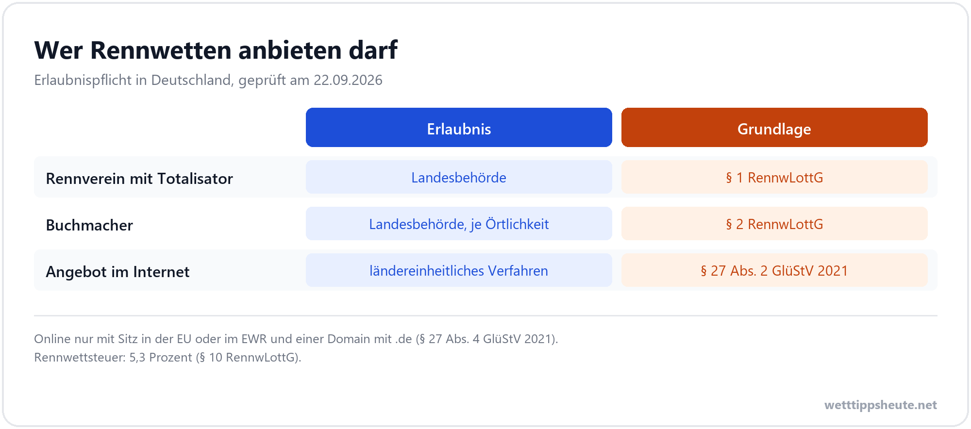 Infografik zur Erlaubnis für Rennwetten