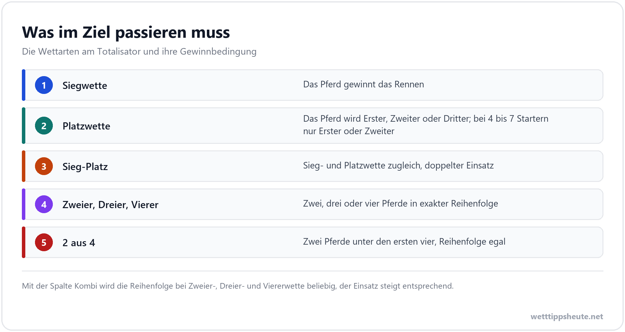 Infografik zur Gewinnbedingung jeder Wettart