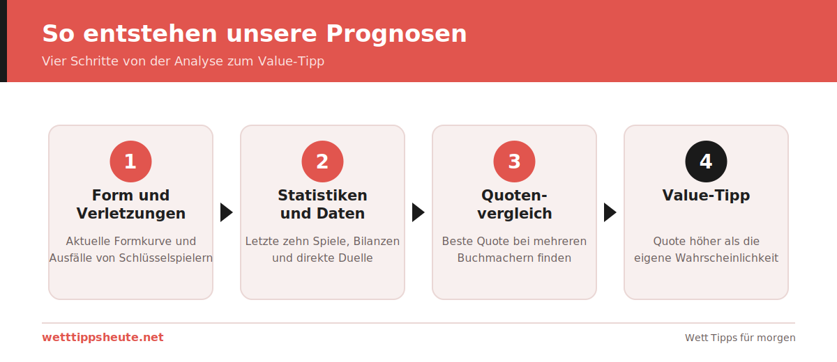 So entstehen unsere Prognosen: Analyse von Form, Statistiken, Quotenvergleich und Value-Tipp