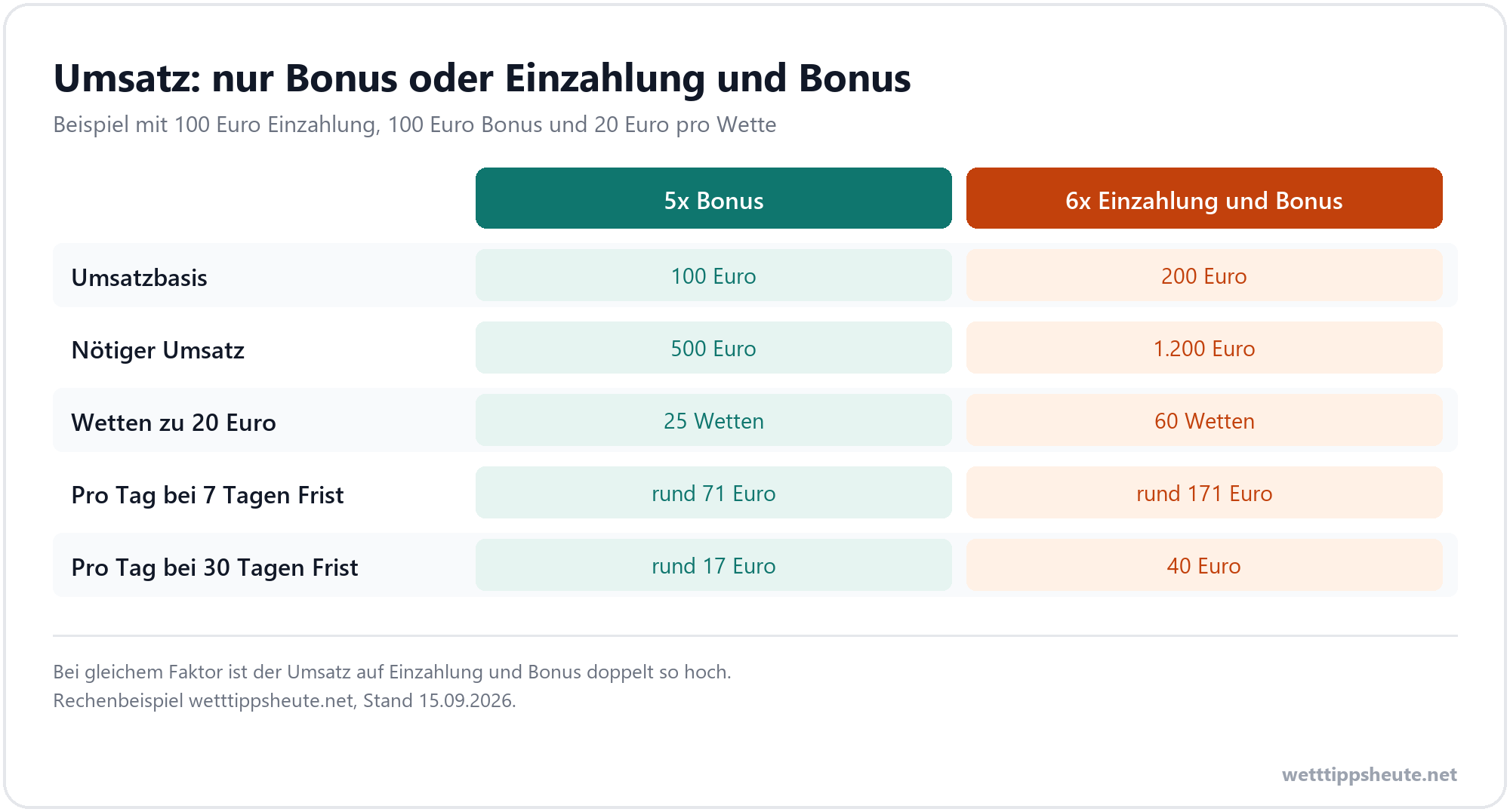 Infografik zum Rechenbeispiel für Umsatzbedingungen mit 5x Bonus gegenüber 6x Einzahlung und Bonus