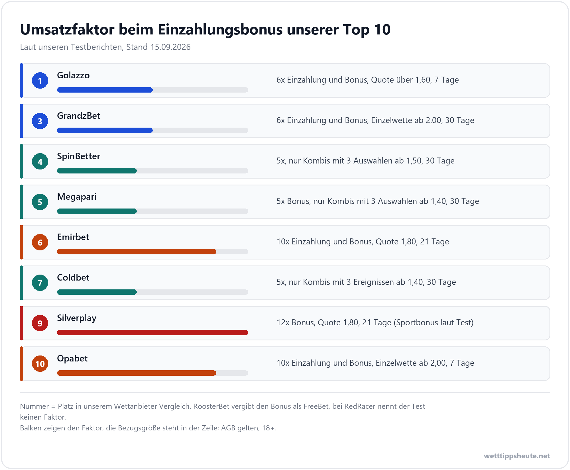 Infografik zum Umsatzfaktor beim Einzahlungsbonus der Top 10 unseres Wettbonus Vergleichs