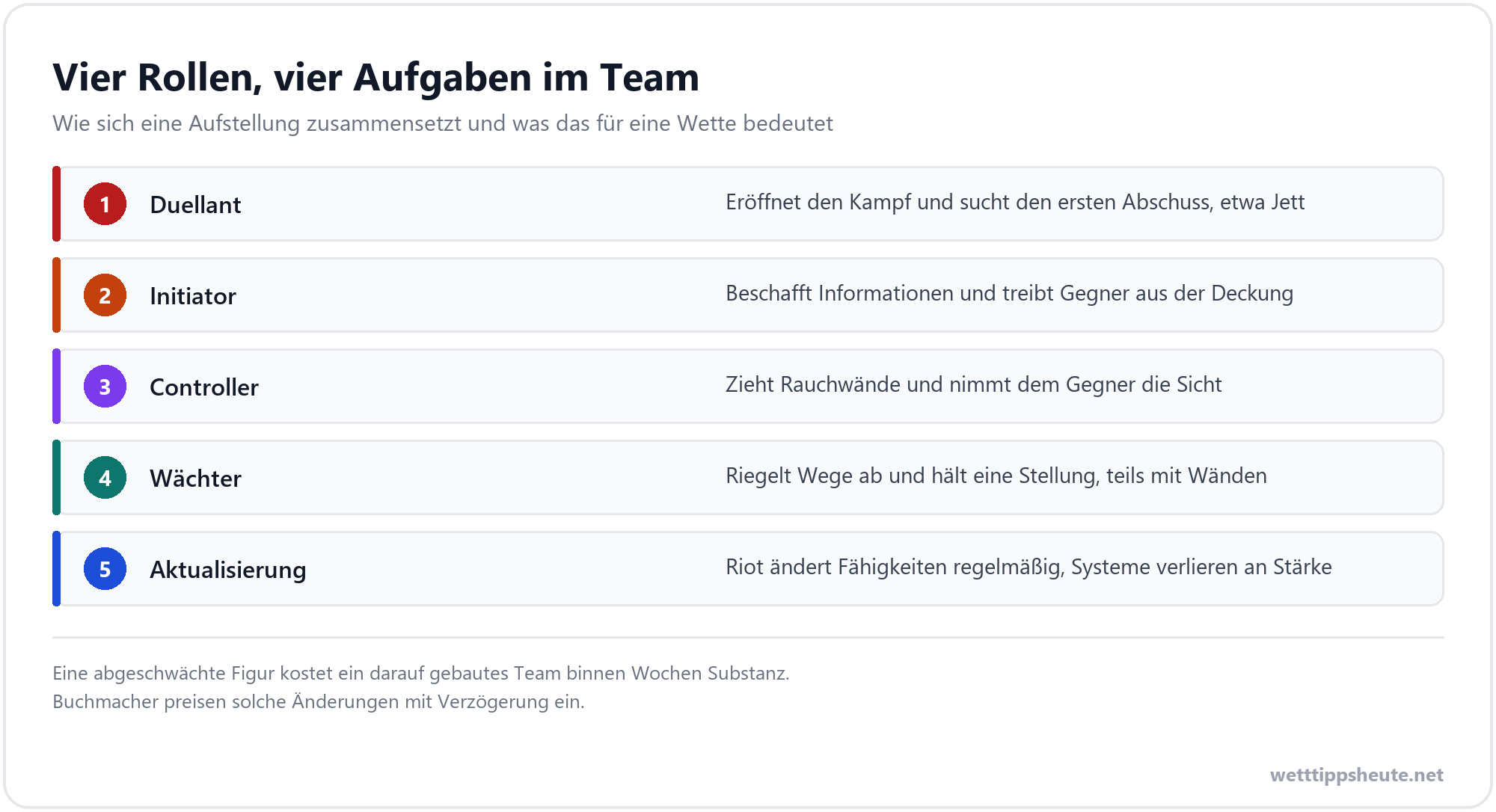 Infografik zu den vier Agenten-Rollen in Valorant und ihren Aufgaben