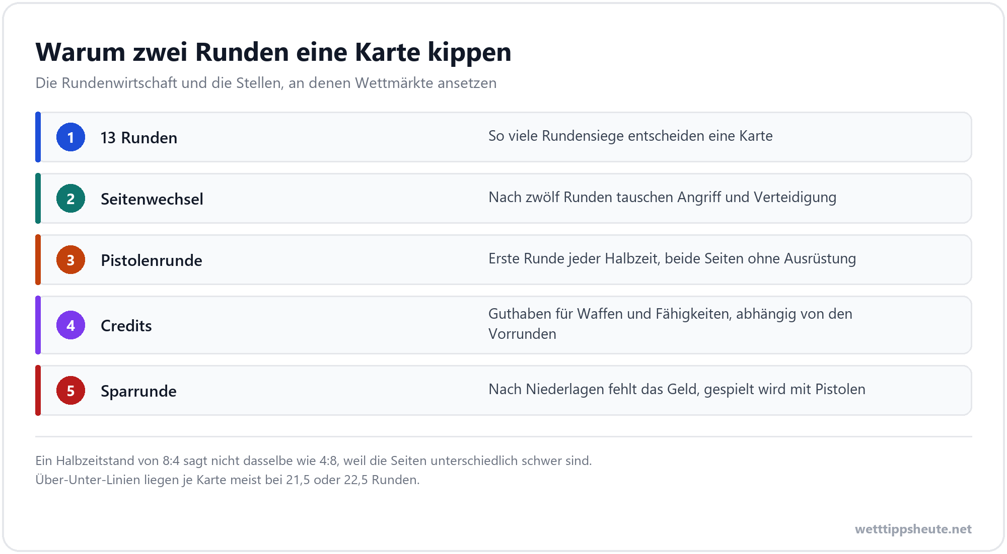 Infografik zur Rundenwirtschaft in Valorant mit Credits und Pistolenrunde