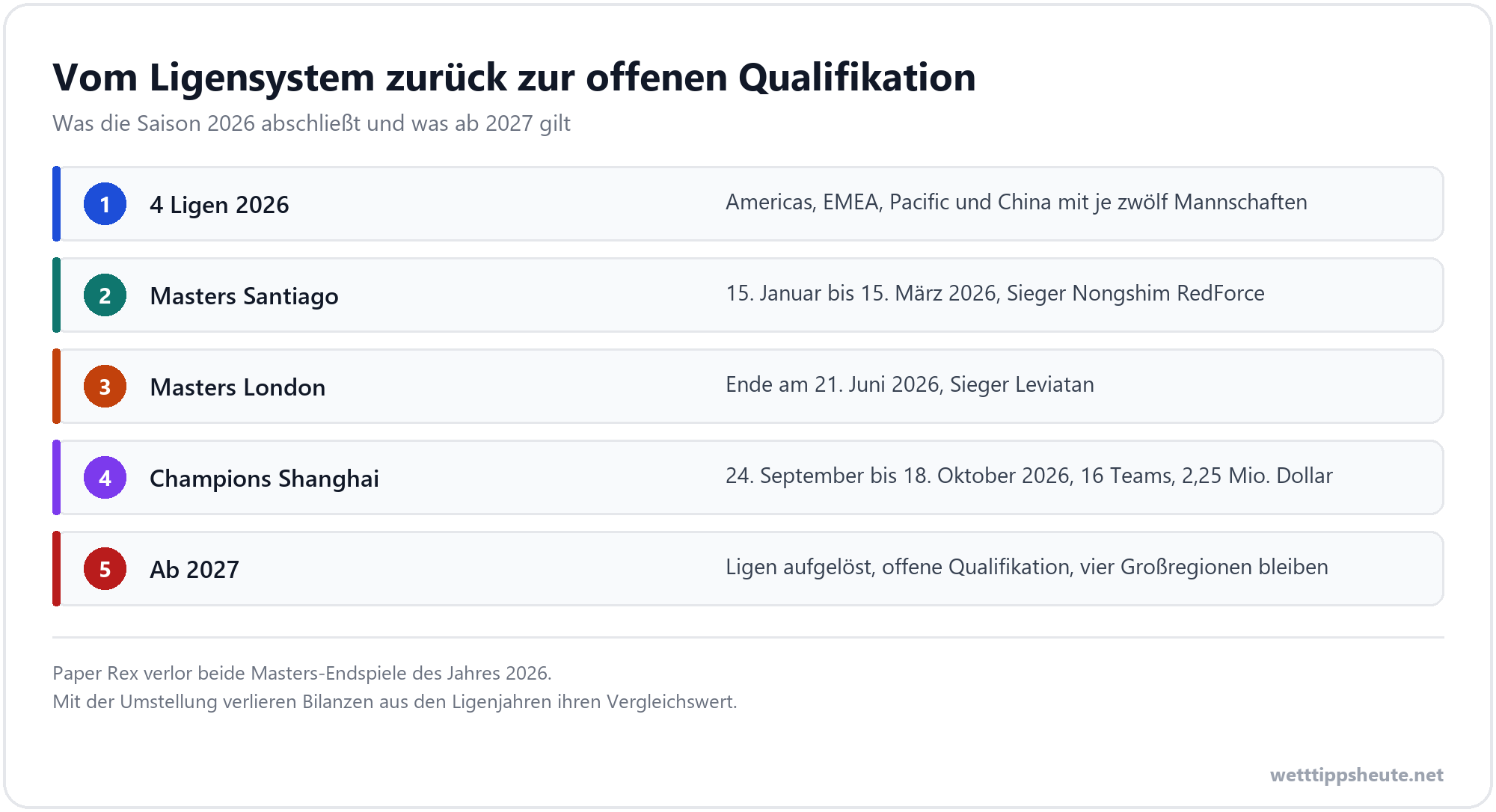Infografik zum Umbruch der Valorant Champions Tour ab der Saison 2027