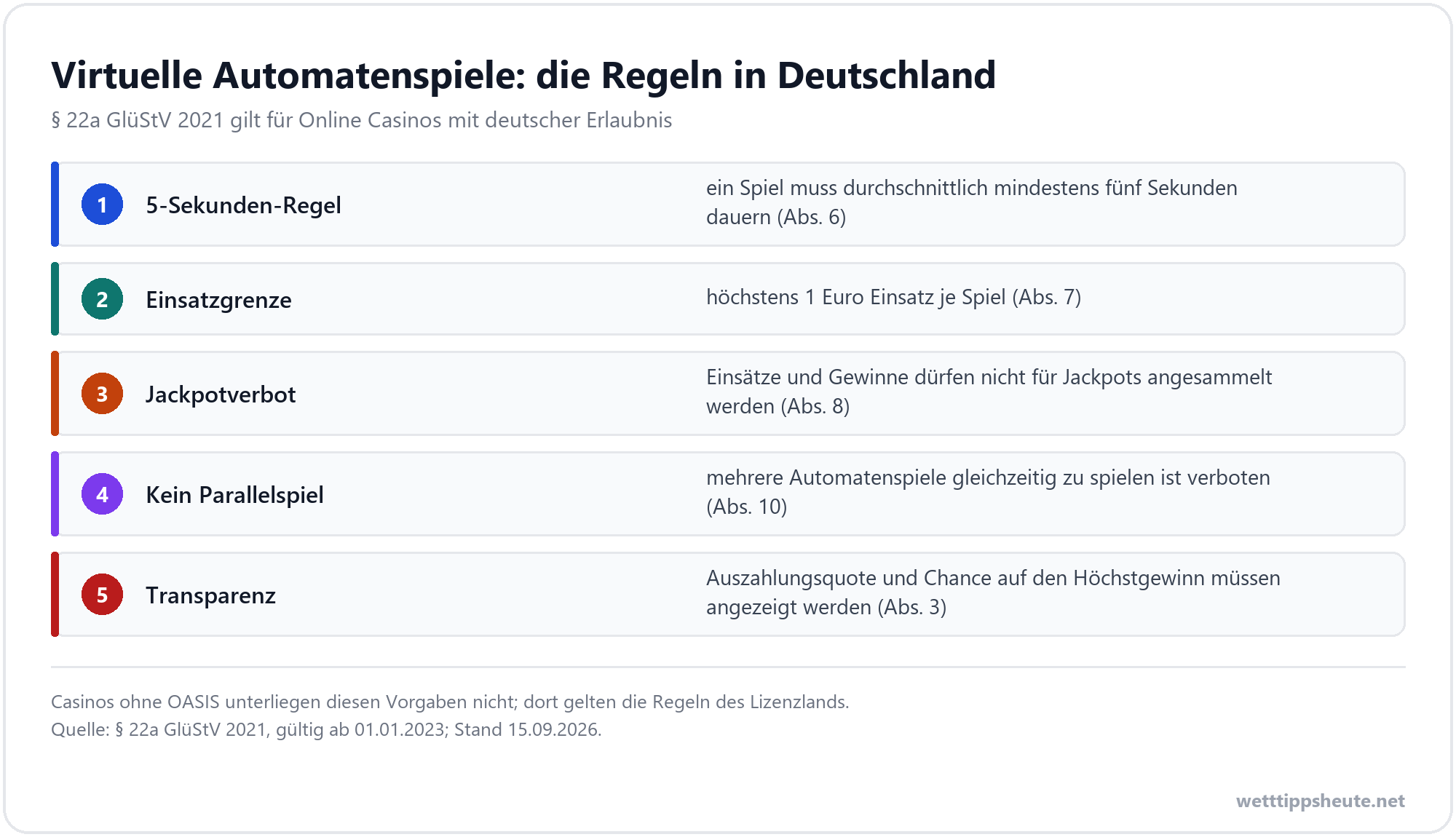 Infografik zu den Regeln für virtuelle Automatenspiele mit 5-Sekunden-Regel und Einsatzgrenze