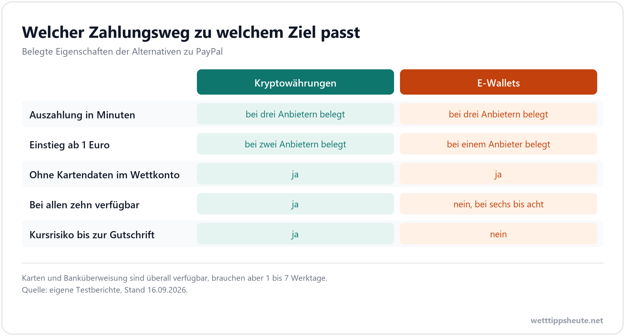Infografik zum Vergleich von Kryptowährungen und E-Wallets als Alternativen zu PayPal bei Sportwetten