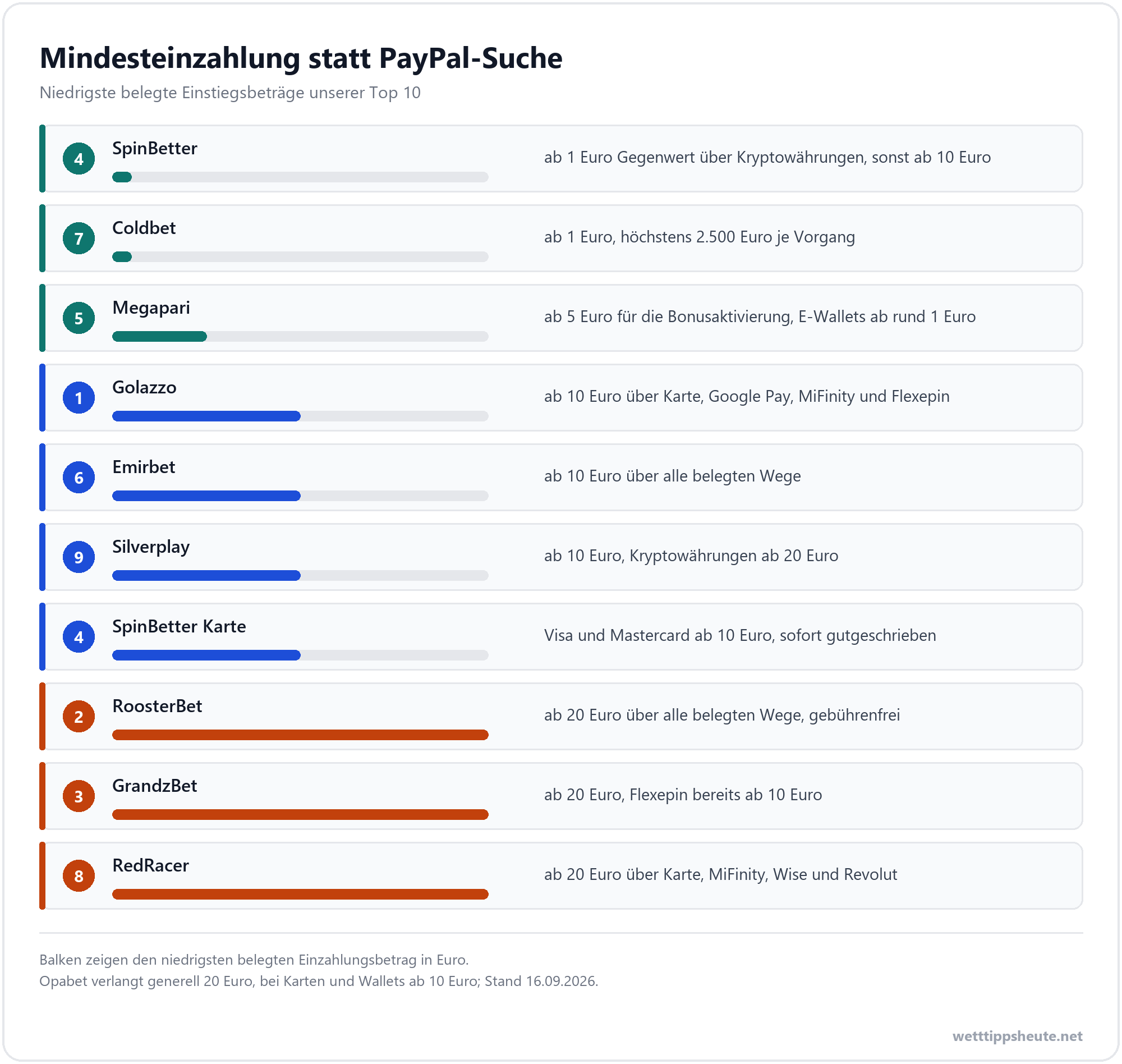 Infografik zu den niedrigsten Mindesteinzahlungen der Top 10 Wettanbieter von 1 bis 20 Euro