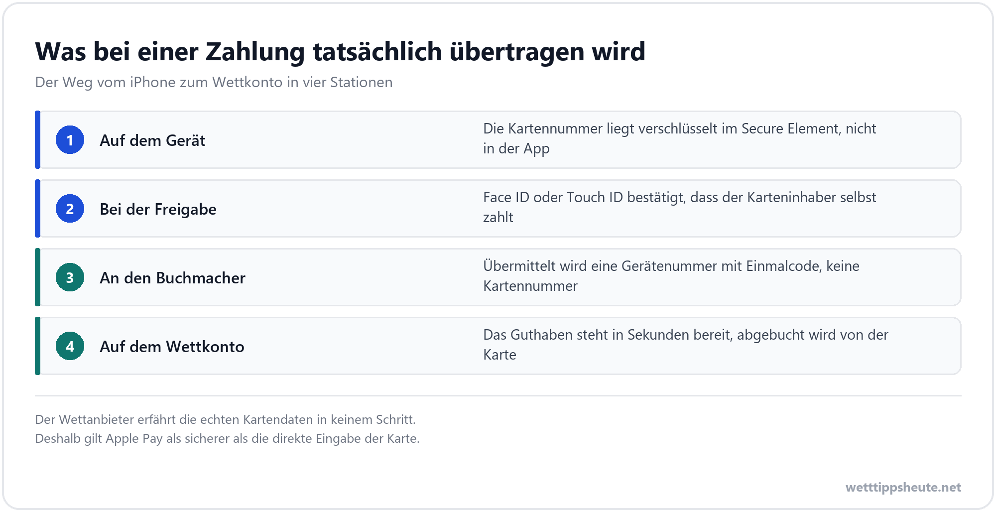 Ablauf einer Apple Pay Zahlung beim Wettanbieter