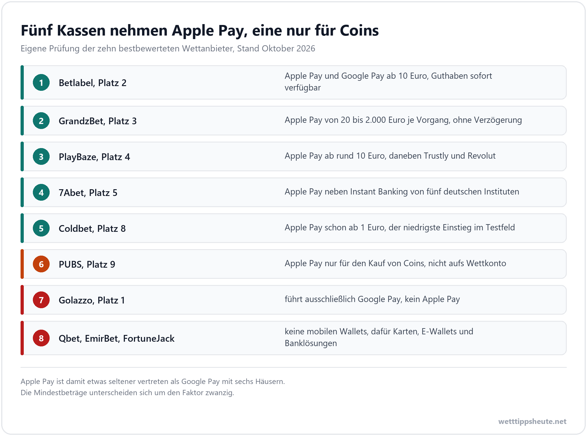 Wettanbieter mit Apple Pay: fünf von zehn Kassen
