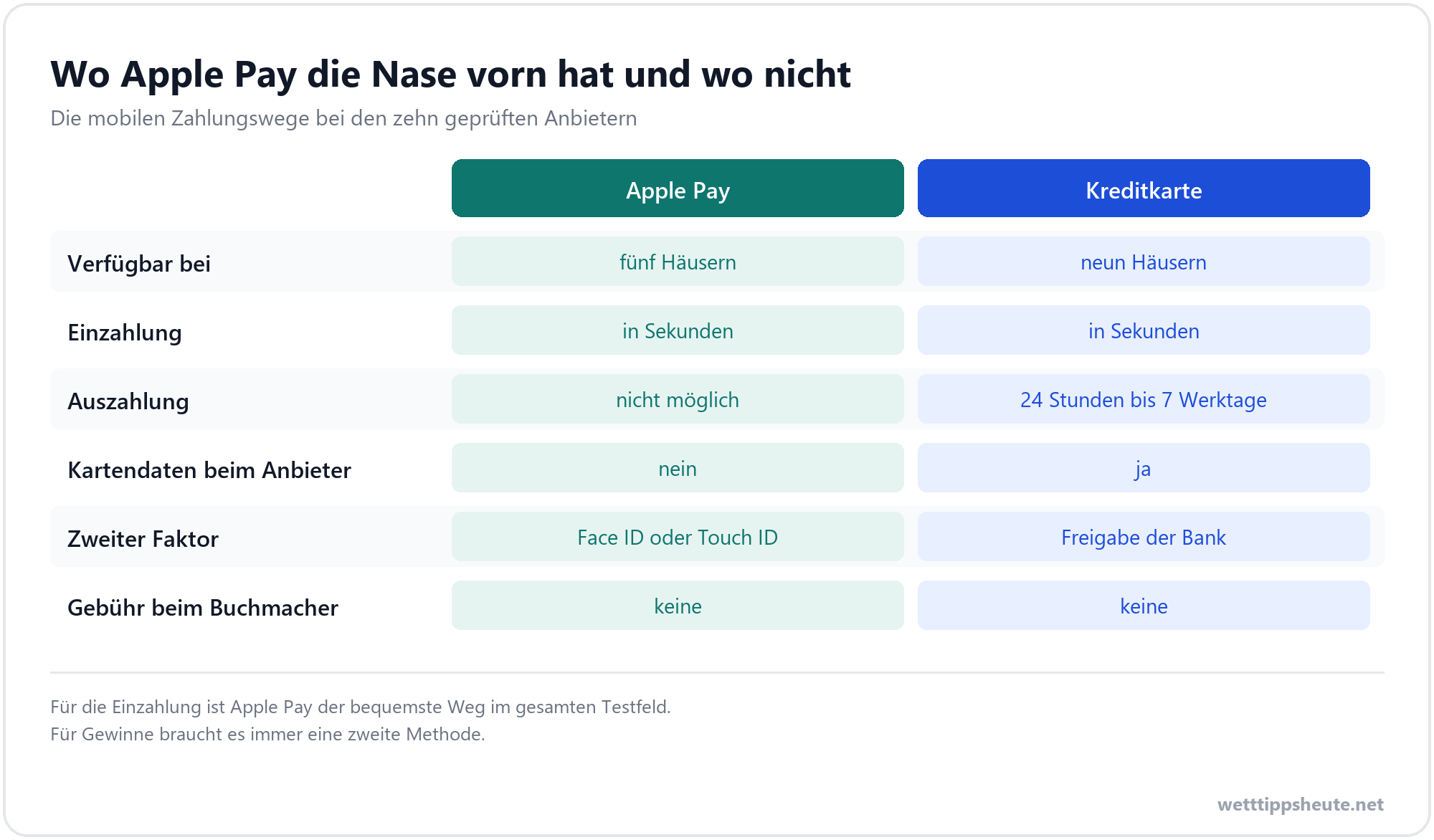 Apple Pay, Kreditkarte und E-Wallet im Vergleich