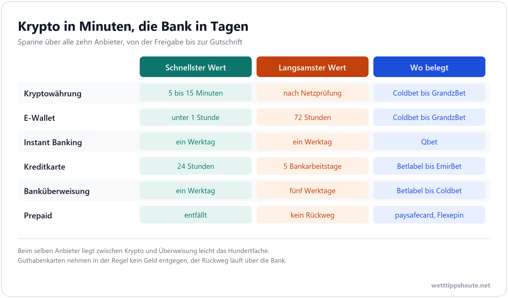 Tabelle mit Krypto, Wallet, Karte und Bank nach Dauer