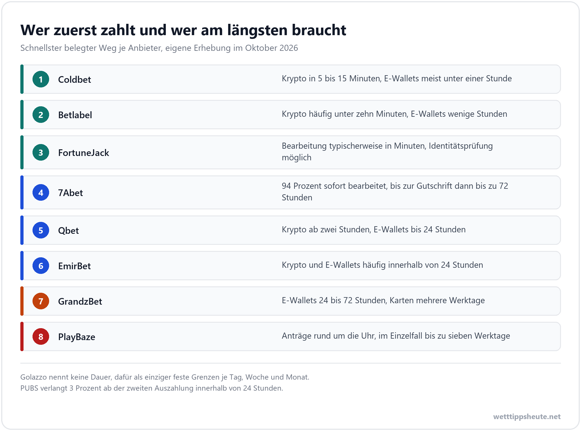 Schnellster Auszahlungsweg je Anbieter im Balkenvergleich