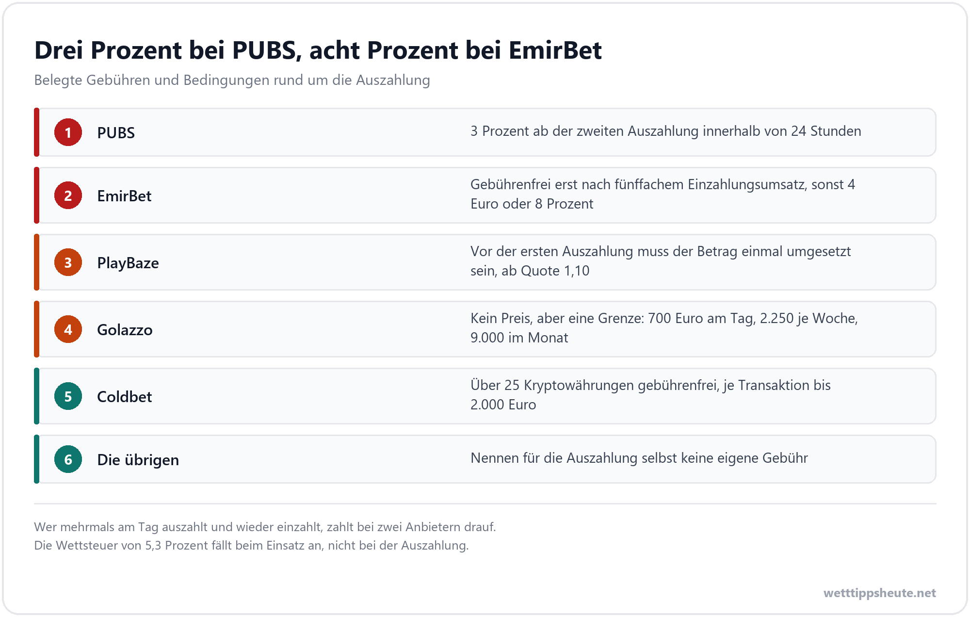Gebührenübersicht für PUBS, EmirBet, PlayBaze und Golazzo