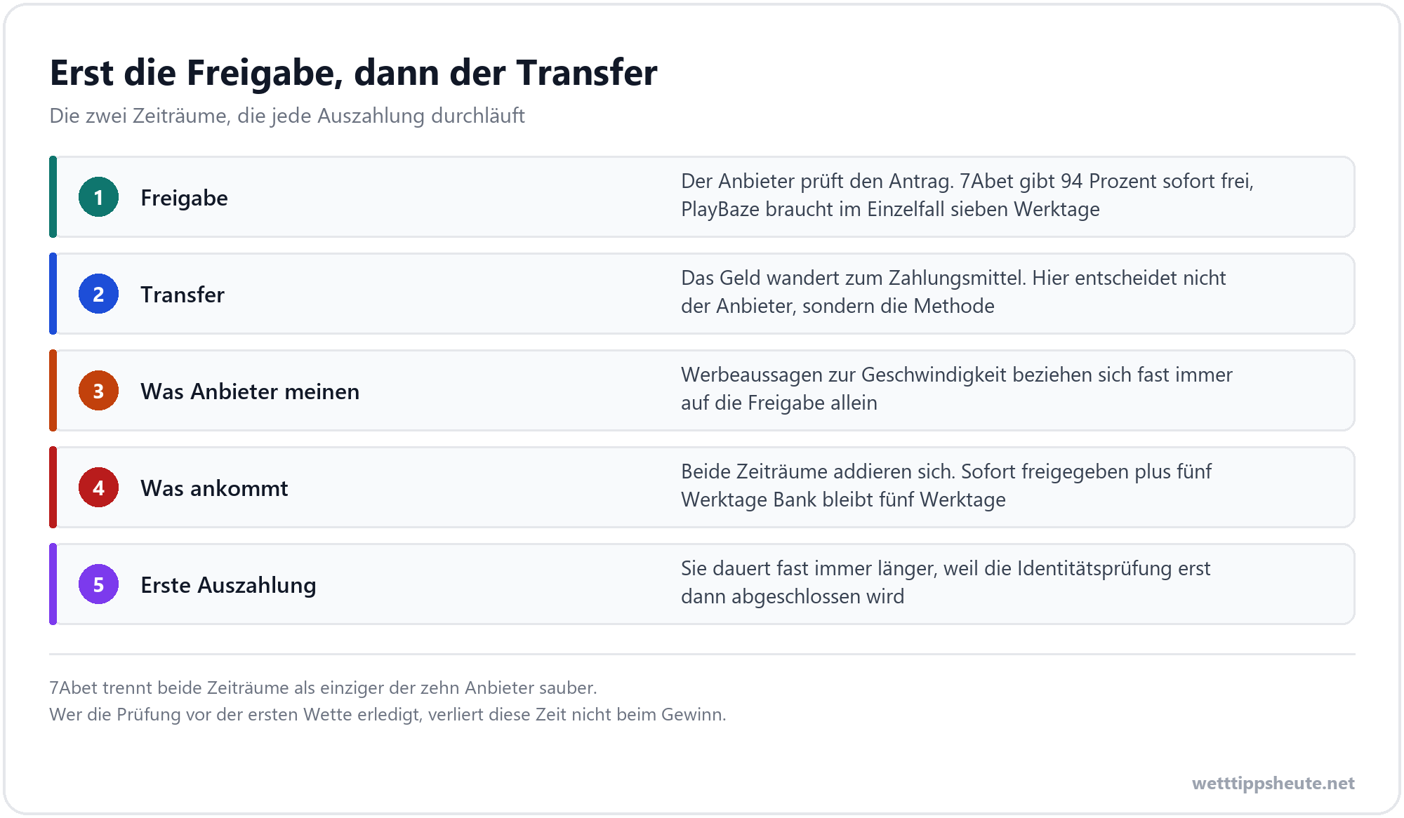 Fünf Stufen von der Freigabe bis zur Gutschrift