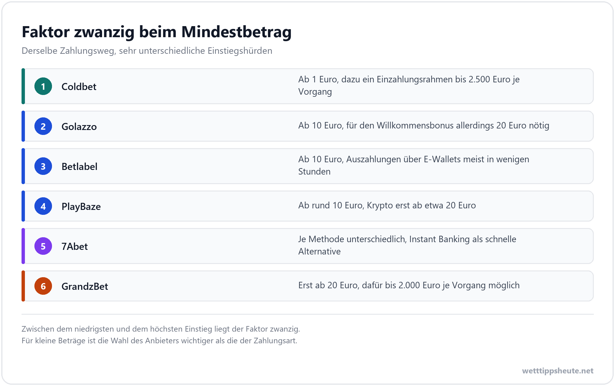 Mindesteinzahlung mit Google Pay je Wettanbieter von 1 bis 20 Euro