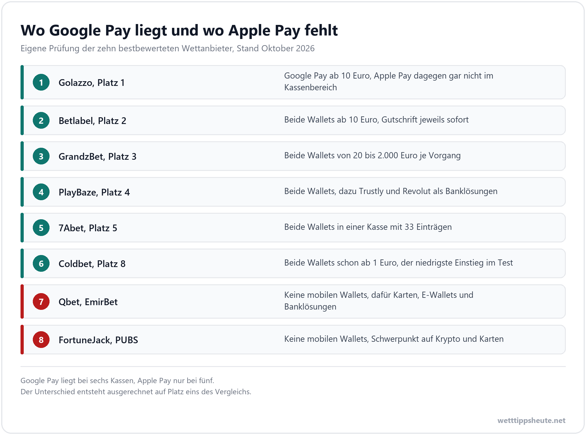 Wettanbieter mit Google Pay: sechs von zehn Kassen im Vergleich