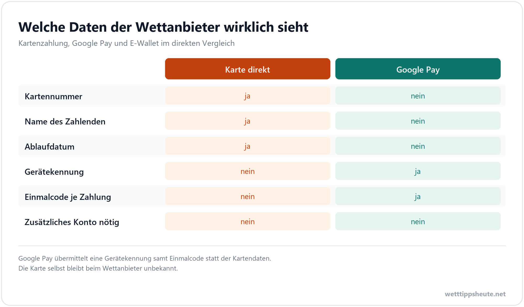 Google Pay, Kartenzahlung und E-Wallet im Datenvergleich