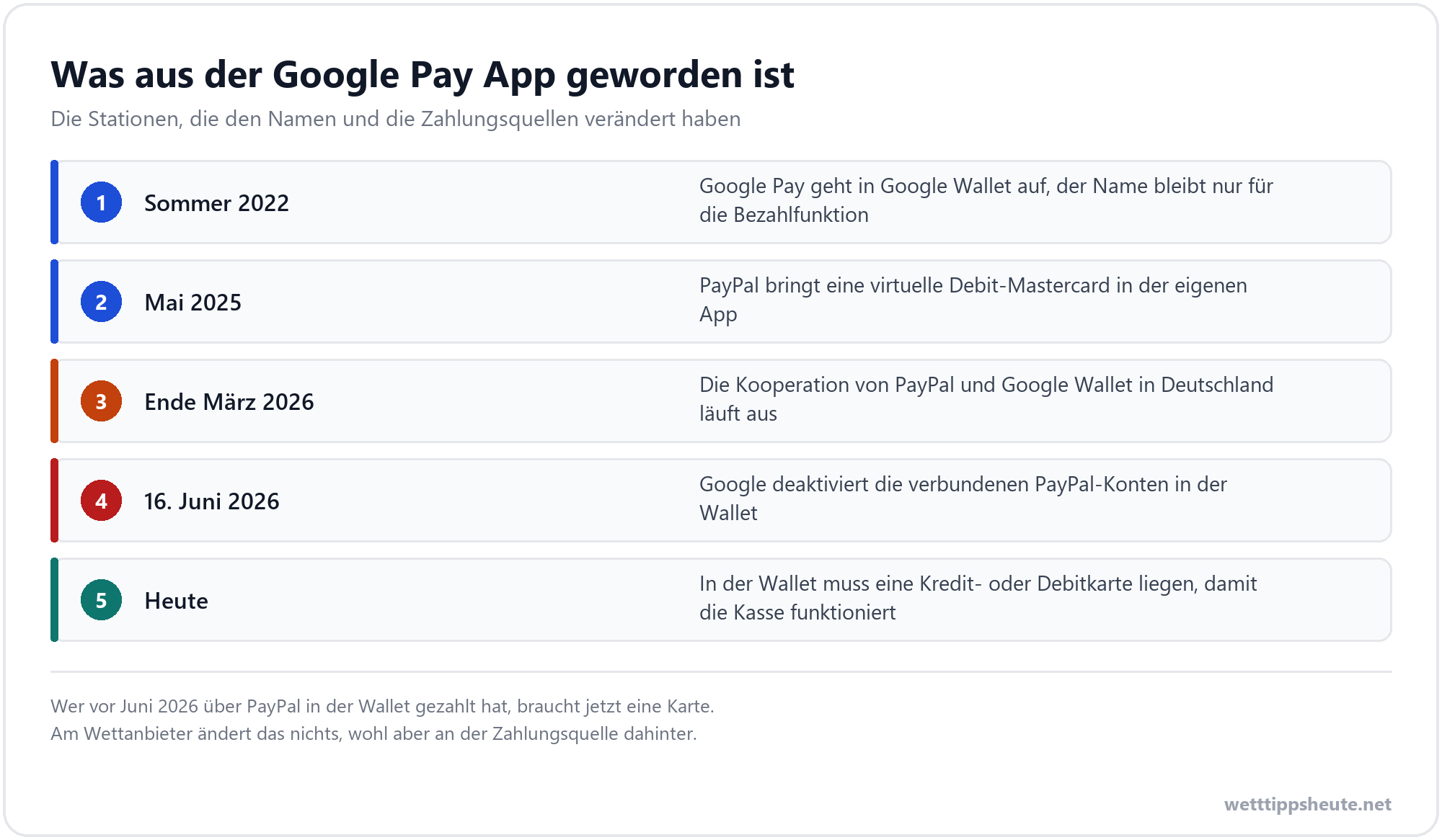 Zeitleiste von Google Pay zu Google Wallet und zum PayPal-Aus 2026