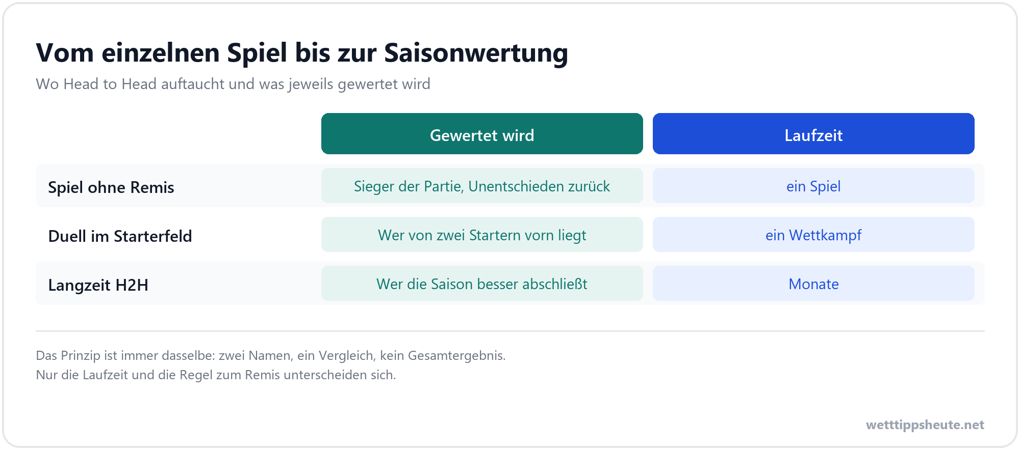 Infografik zu den drei Formen der Head to Head Wette