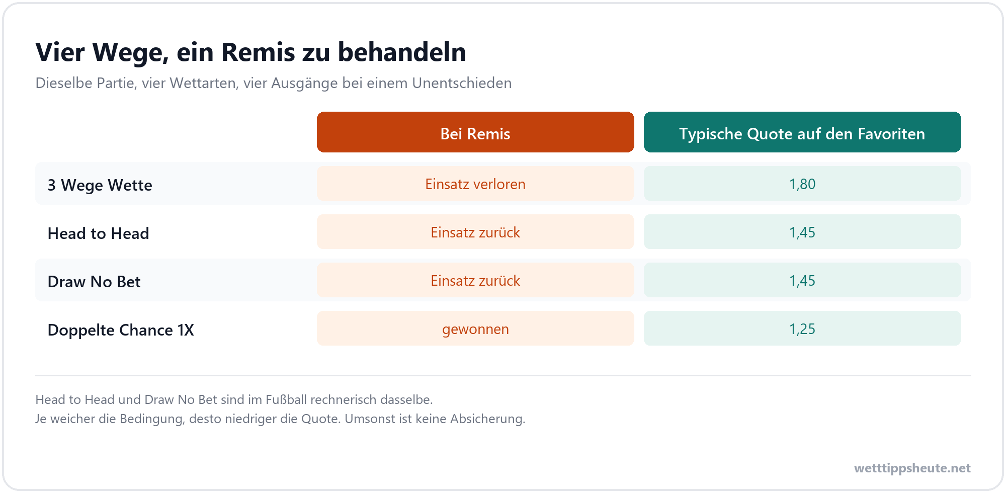 Infografik zum Vergleich der Wettarten bei einem Unentschieden