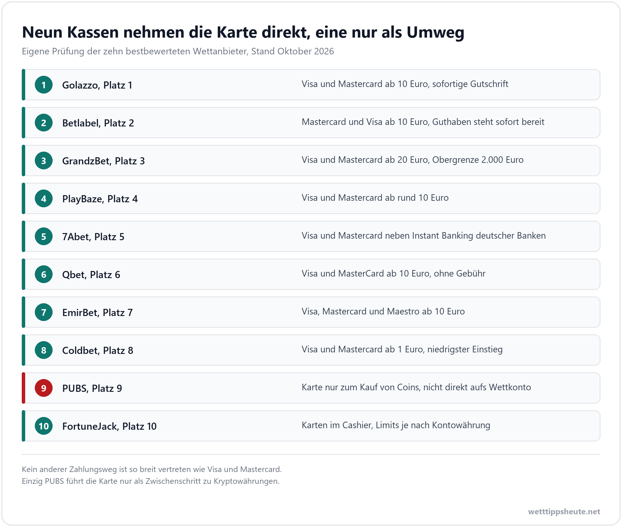 Visa und Mastercard bei zehn geprüften Wettanbietern