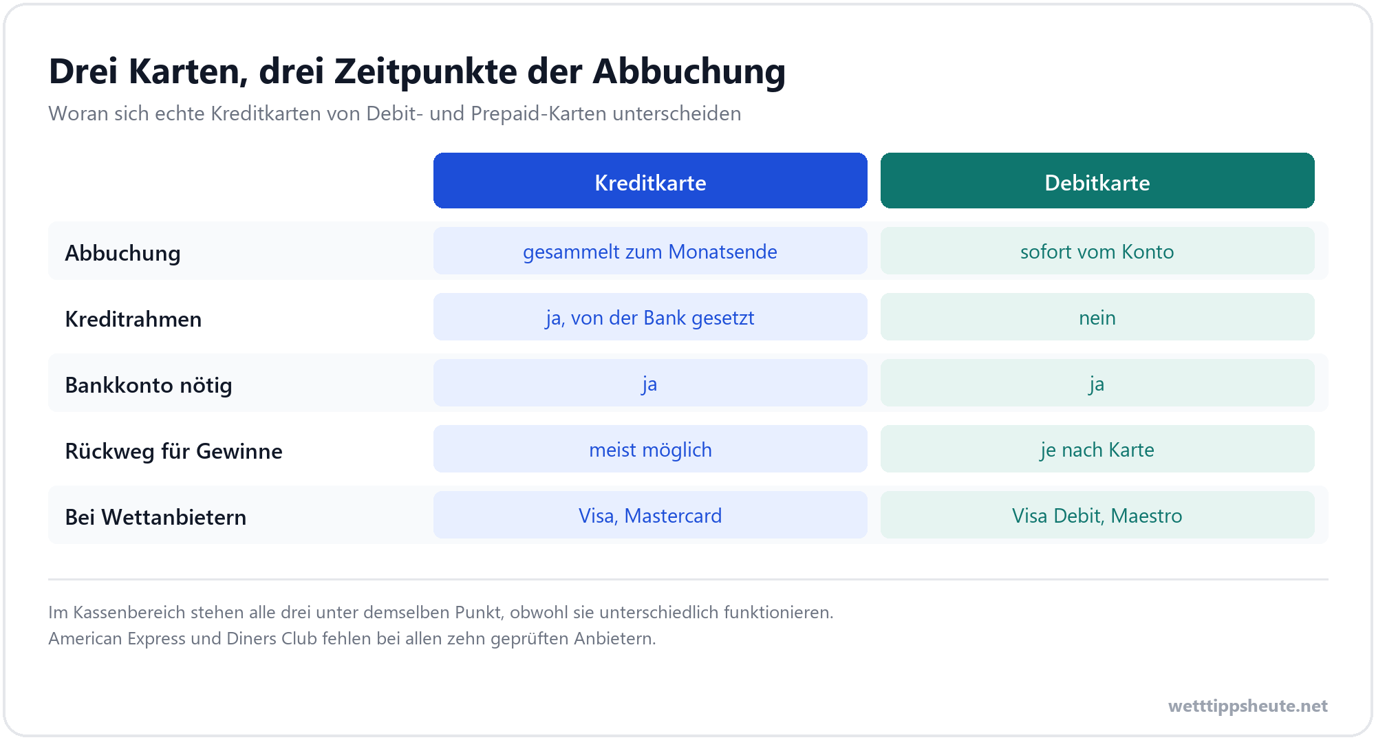 Kreditkarte, Debitkarte und Prepaid im direkten Vergleich