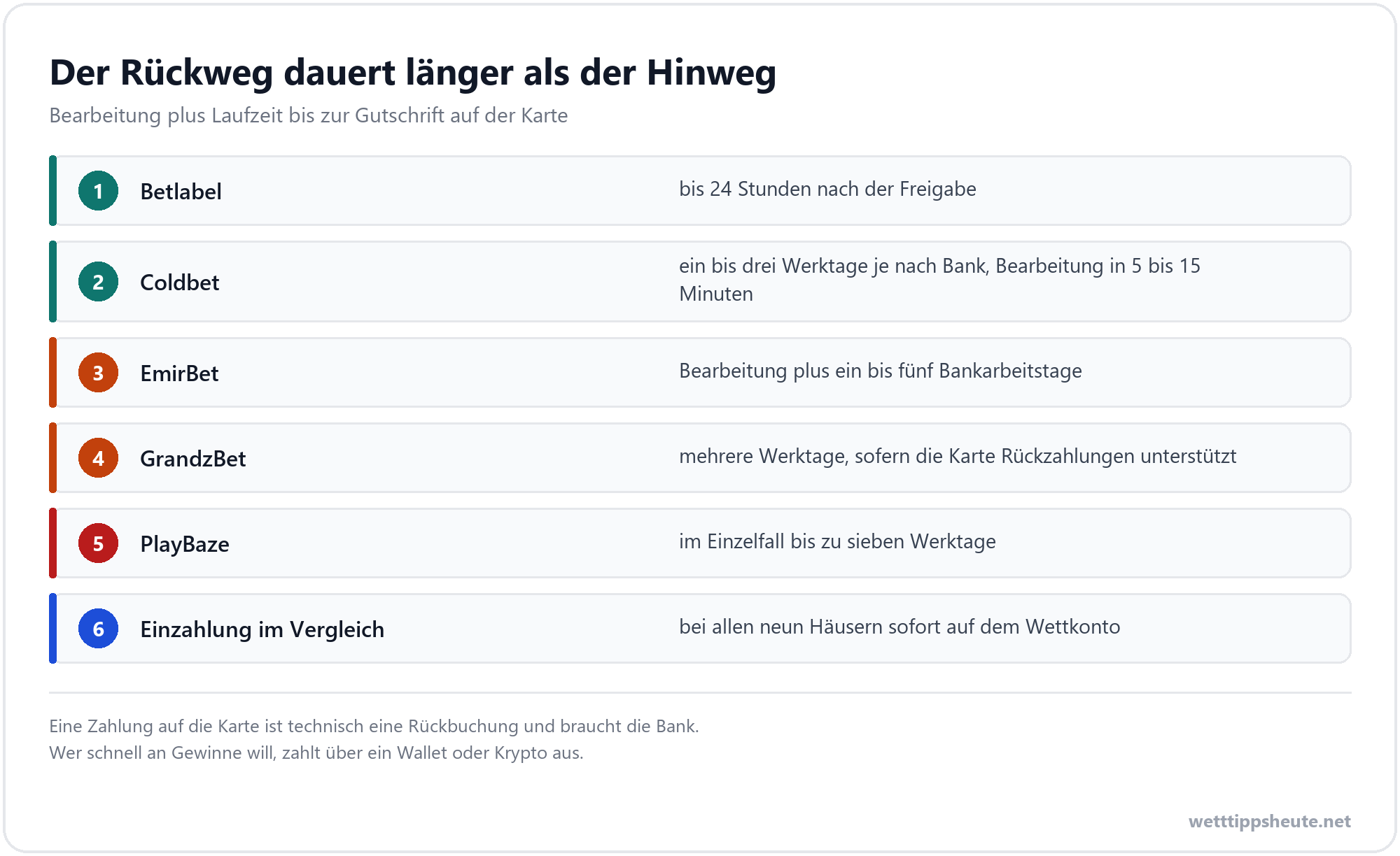 Dauer der Auszahlung auf die Kreditkarte je Anbieter