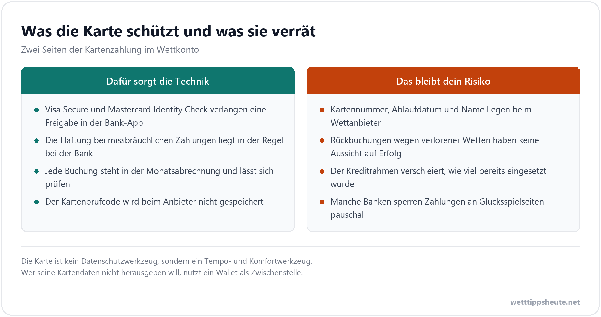 Was die Kreditkarte beim Wetten schützt und was nicht